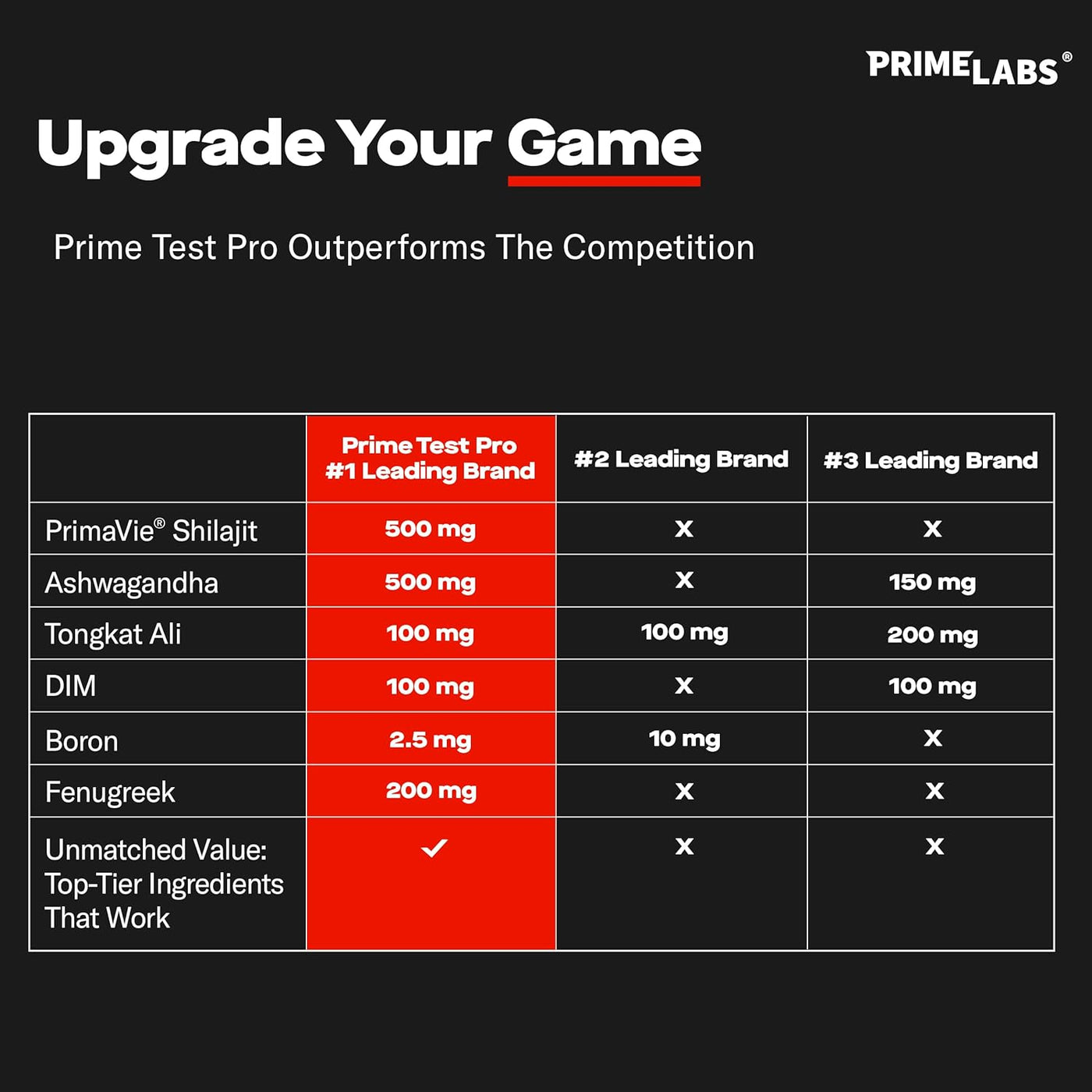 Prime Labs Prime Test Pro – Testosterone Booster for Men with Ashwagandha, Shilajit & DIM | Vitality & Energy Support – 60 Capsules