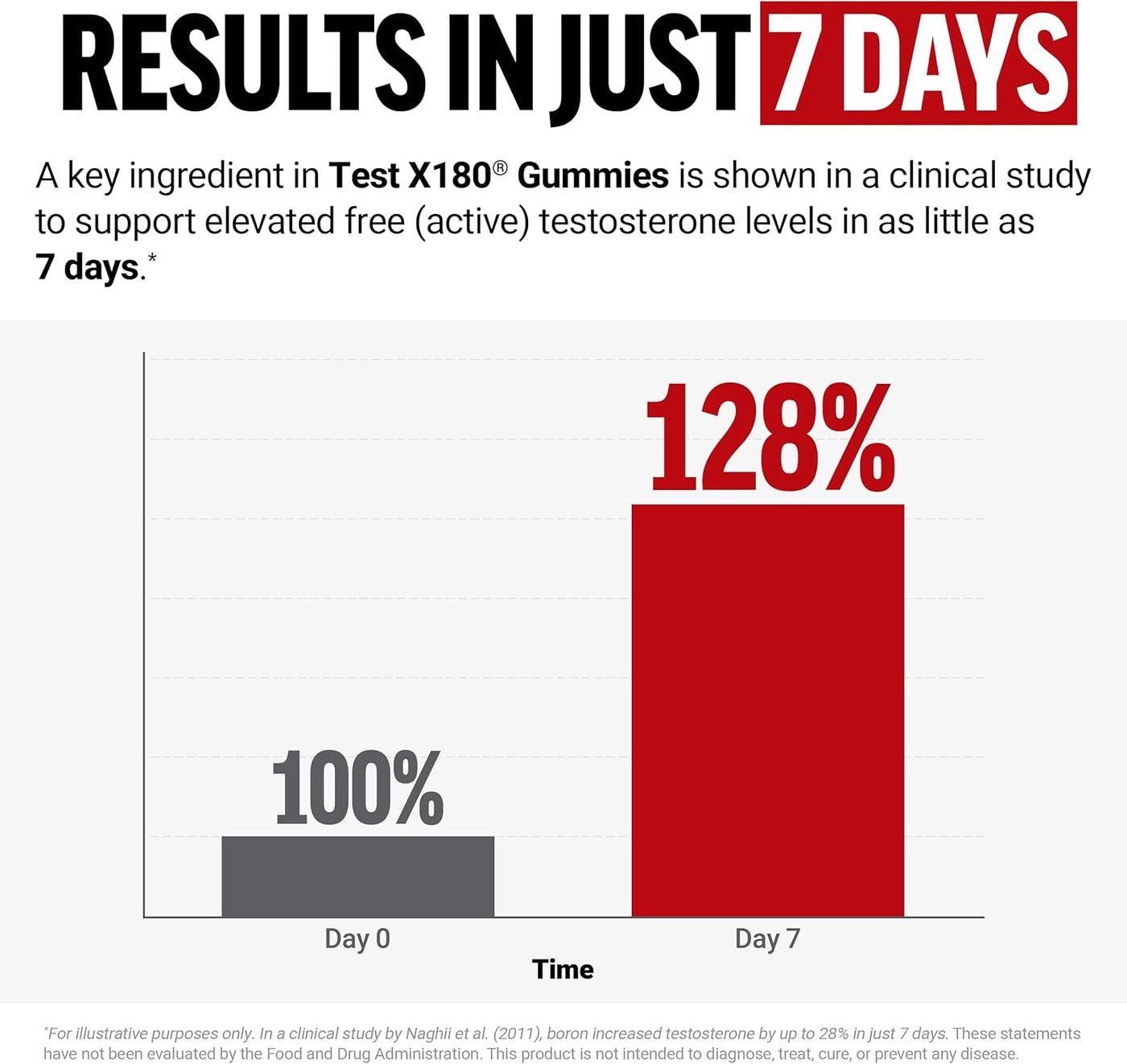 Force Factor Test X180 Gummies Testosterone Booster for Men with Tongkat Ali & Maca – Berry Punch, 60 Gummies